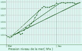 Graphe de la pression atmosphrique prvue pour Brionne