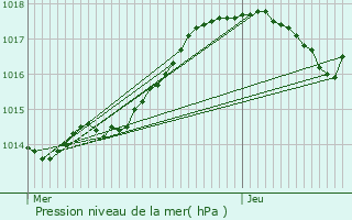 Graphe de la pression atmosphrique prvue pour Montargis