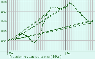 Graphe de la pression atmosphrique prvue pour Quincerot