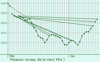 Graphe de la pression atmosphrique prvue pour Notre-Dame-de-Gravenchon