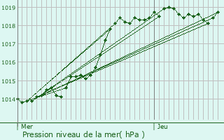 Graphe de la pression atmosphrique prvue pour Mesnils-sur-Iton