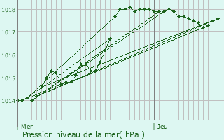 Graphe de la pression atmosphrique prvue pour Brou