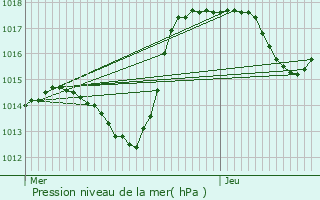 Graphe de la pression atmosphrique prvue pour Ungersheim