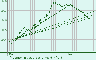 Graphe de la pression atmosphrique prvue pour La Chapelle-Saint-Mesmin