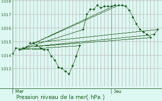 Graphe de la pression atmosphrique prvue pour Wittelsheim