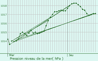 Graphe de la pression atmosphrique prvue pour Cerizay