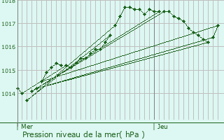 Graphe de la pression atmosphrique prvue pour Mer