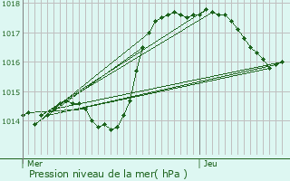 Graphe de la pression atmosphrique prvue pour Villecomte