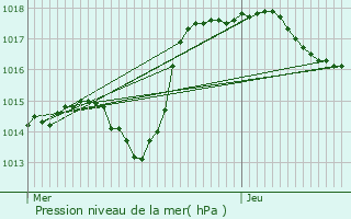 Graphe de la pression atmosphrique prvue pour Hautevelle