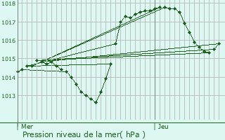 Graphe de la pression atmosphrique prvue pour Bantzenheim