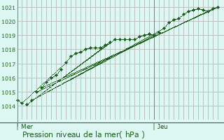 Graphe de la pression atmosphrique prvue pour Pleumeur-Bodou