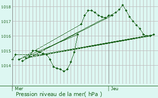 Graphe de la pression atmosphrique prvue pour Vellefaux