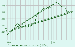 Graphe de la pression atmosphrique prvue pour Parthenay