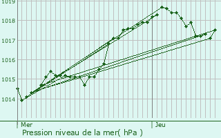 Graphe de la pression atmosphrique prvue pour La Chapelle-Montreuil