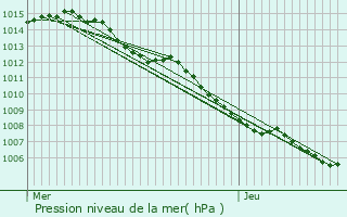 Graphe de la pression atmosphrique prvue pour Biguglia