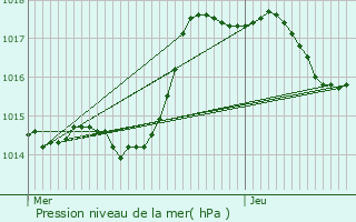 Graphe de la pression atmosphrique prvue pour Arcenant