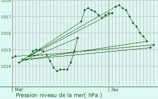 Graphe de la pression atmosphrique prvue pour Brsilley