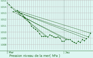 Graphe de la pression atmosphrique prvue pour Bhricourt
