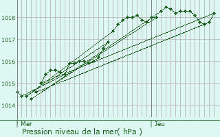 Graphe de la pression atmosphrique prvue pour Saint-Jean-sur-Erve