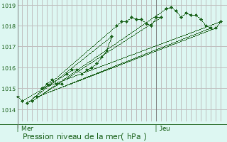 Graphe de la pression atmosphrique prvue pour Courcit