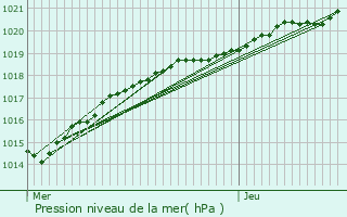 Graphe de la pression atmosphrique prvue pour Mantallot