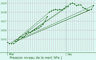 Graphe de la pression atmosphrique prvue pour Ambrires-les-Valles