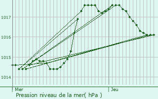 Graphe de la pression atmosphrique prvue pour Mont-Saint-Jean