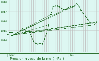 Graphe de la pression atmosphrique prvue pour Montbozon