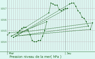 Graphe de la pression atmosphrique prvue pour Rans