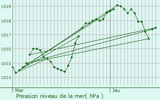 Graphe de la pression atmosphrique prvue pour Thiers