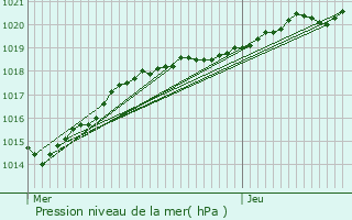 Graphe de la pression atmosphrique prvue pour Trveneuc