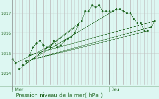 Graphe de la pression atmosphrique prvue pour Saint-Pierre-des-Corps