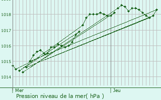 Graphe de la pression atmosphrique prvue pour Vaiges