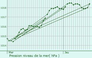 Graphe de la pression atmosphrique prvue pour Le Bignon-du-Maine