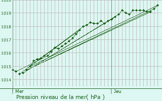 Graphe de la pression atmosphrique prvue pour Fougres