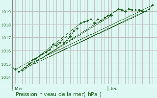 Graphe de la pression atmosphrique prvue pour Pontmain