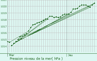 Graphe de la pression atmosphrique prvue pour Ploubalay