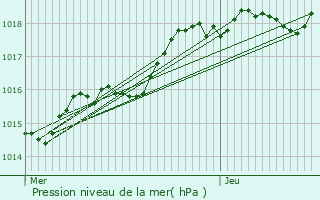 Graphe de la pression atmosphrique prvue pour Az