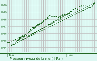 Graphe de la pression atmosphrique prvue pour Saint-Hlen