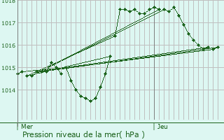 Graphe de la pression atmosphrique prvue pour Voujeaucourt