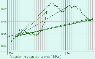 Graphe de la pression atmosphrique prvue pour Chteau-Chinon (Ville)