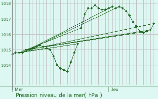 Graphe de la pression atmosphrique prvue pour Ferrette