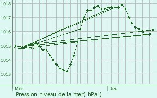 Graphe de la pression atmosphrique prvue pour Menoncourt