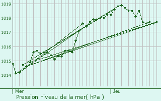 Graphe de la pression atmosphrique prvue pour Melle