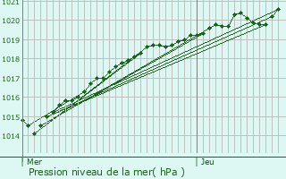 Graphe de la pression atmosphrique prvue pour Lanvollon