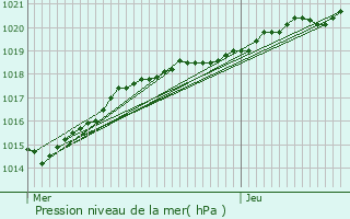 Graphe de la pression atmosphrique prvue pour Planguenoual