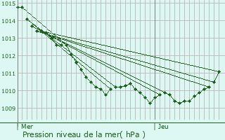 Graphe de la pression atmosphrique prvue pour Dlincourt