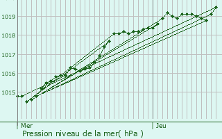 Graphe de la pression atmosphrique prvue pour Acign