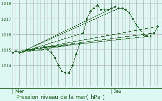 Graphe de la pression atmosphrique prvue pour Biederthal