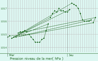 Graphe de la pression atmosphrique prvue pour Corcelles-en-Beaujolais